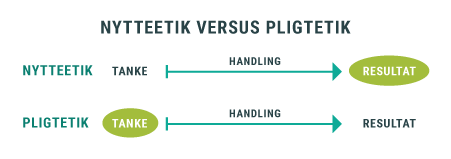nytteetik vs pligtetik